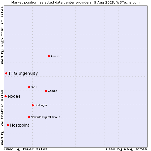 Market position of Hostpoint vs. THG Ingenuity vs. Node4