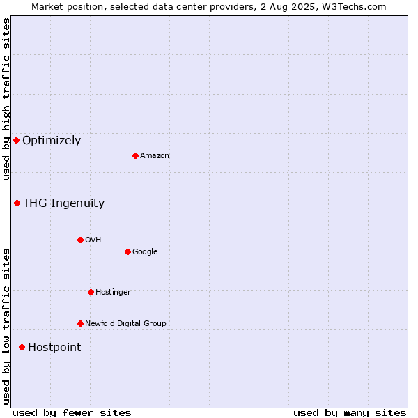 Market position of Hostpoint vs. THG Ingenuity vs. Optimizely
