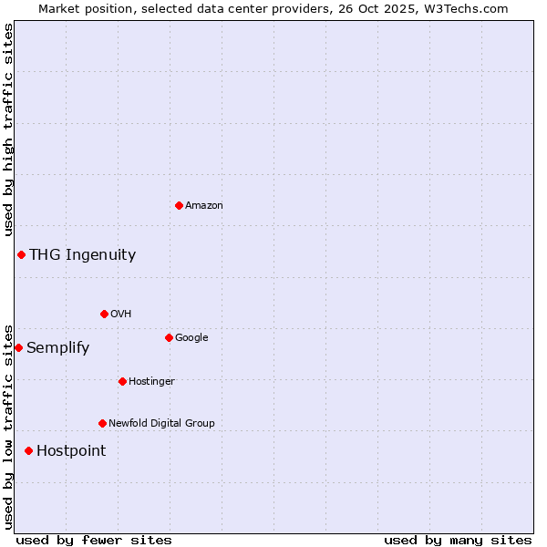 Market position of Hostpoint vs. THG Ingenuity vs. Semplify