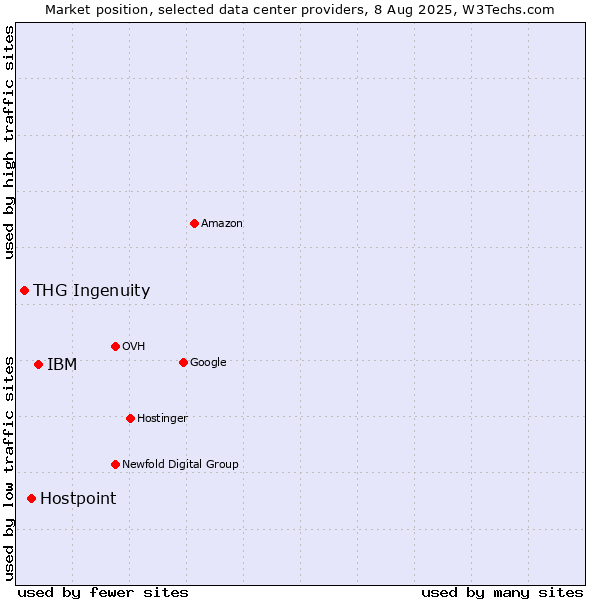 Market position of IBM vs. Hostpoint vs. THG Ingenuity