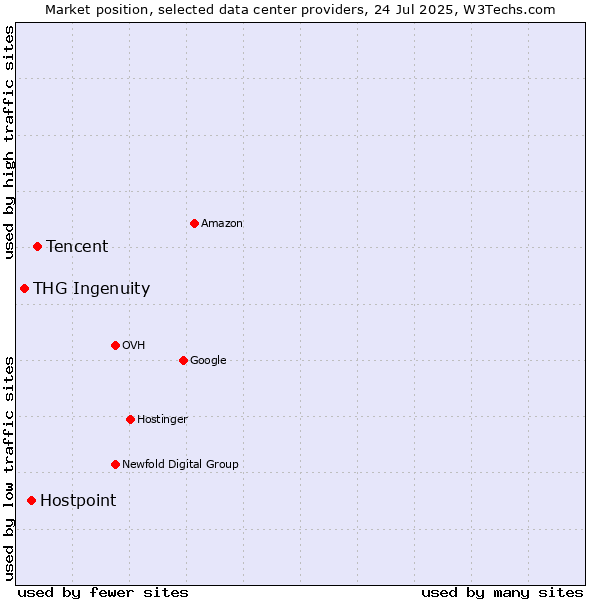 Market position of Tencent vs. Hostpoint vs. THG Ingenuity