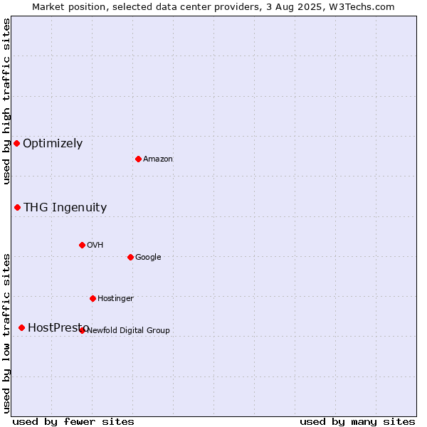 Market position of HostPresto vs. THG Ingenuity vs. Optimizely