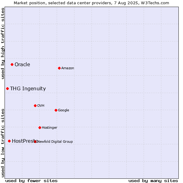 Market position of Oracle vs. HostPresto vs. THG Ingenuity