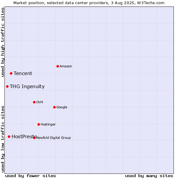 Market position of Tencent vs. HostPresto vs. THG Ingenuity