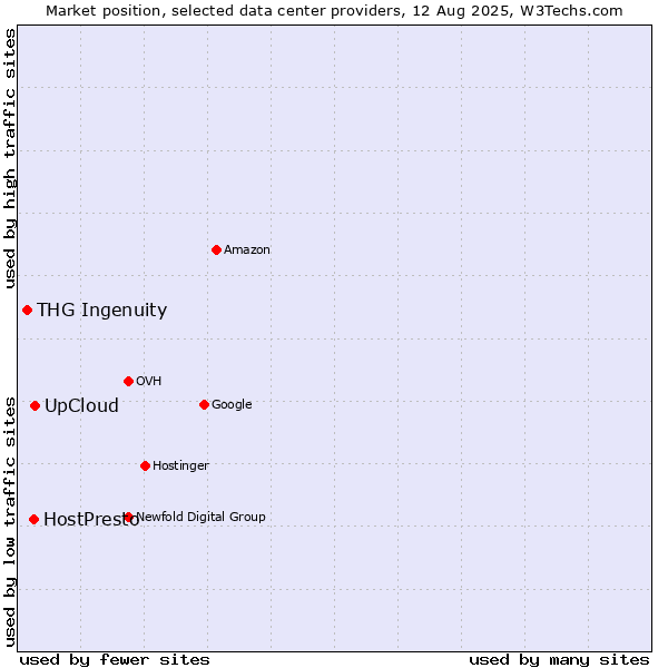 Market position of UpCloud vs. HostPresto vs. THG Ingenuity