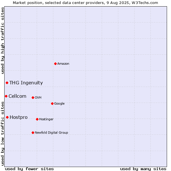 Market position of Hostpro vs. THG Ingenuity vs. Cellcom