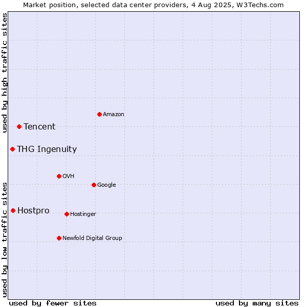 Market position of Tencent vs. Hostpro vs. THG Ingenuity