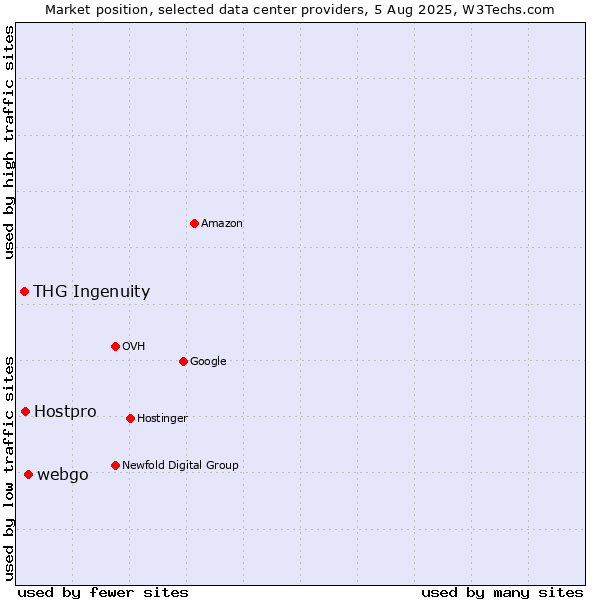 Market position of webgo vs. Hostpro vs. THG Ingenuity