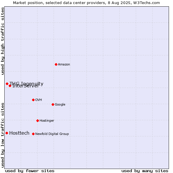 Market position of InterServer vs. THG Ingenuity vs. Hosttech