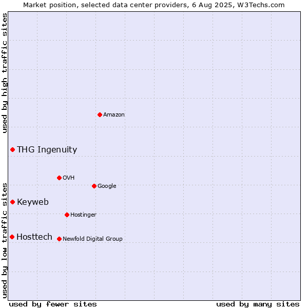 Market position of THG Ingenuity vs. Keyweb vs. Hosttech