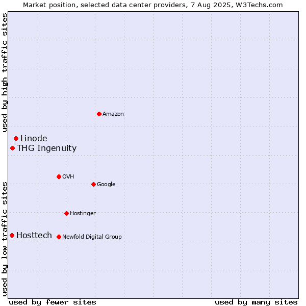Market position of Linode vs. THG Ingenuity vs. Hosttech