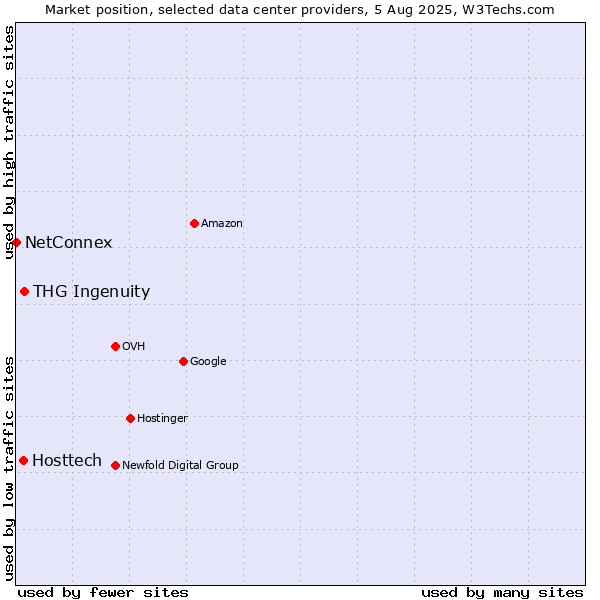 Market position of THG Ingenuity vs. Hosttech vs. NetConnex