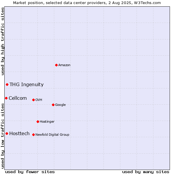 Market position of THG Ingenuity vs. Hosttech vs. Cellcom