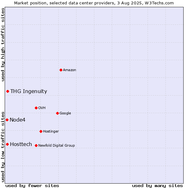 Market position of THG Ingenuity vs. Hosttech vs. Node4