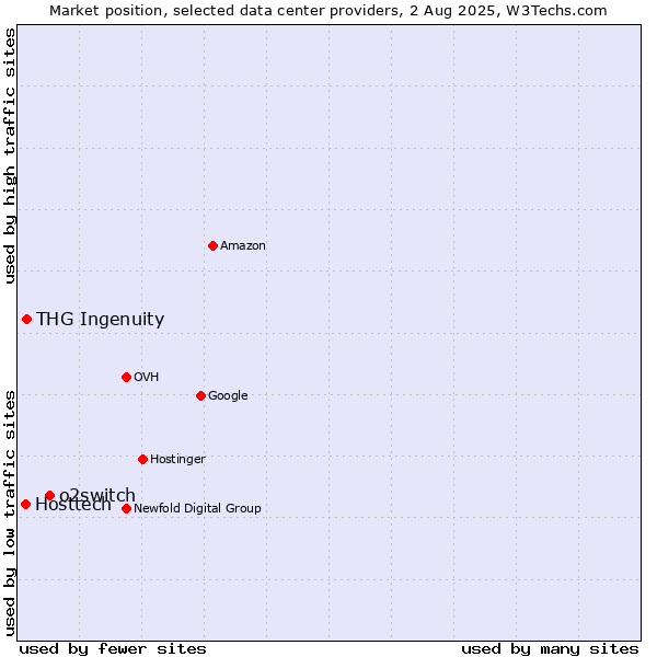 Market position of o2switch vs. THG Ingenuity vs. Hosttech