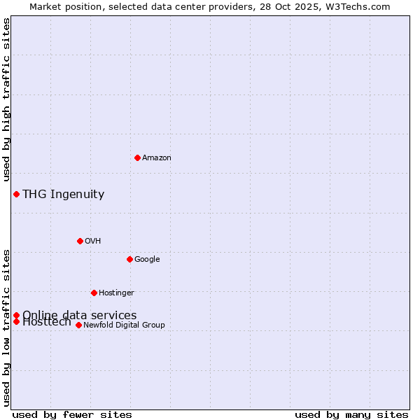Market position of Online data services vs. THG Ingenuity vs. Hosttech