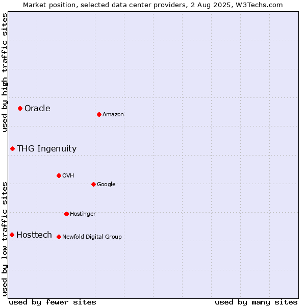 Market position of Oracle vs. THG Ingenuity vs. Hosttech