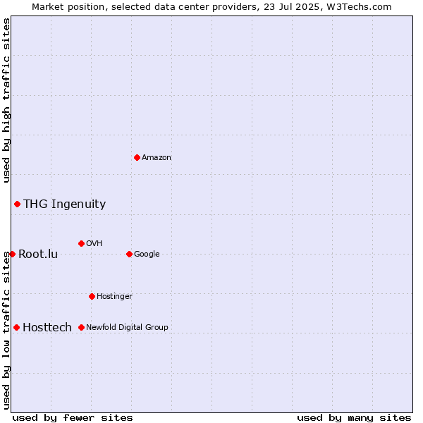 Market position of THG Ingenuity vs. Hosttech vs. Root.lu