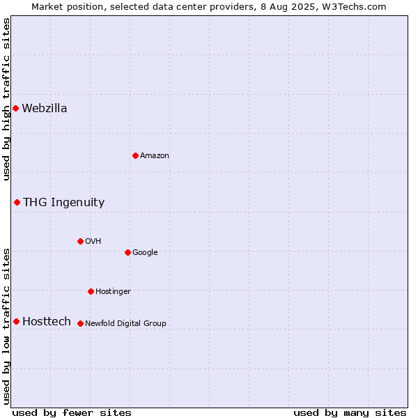 Market position of THG Ingenuity vs. Hosttech vs. Webzilla