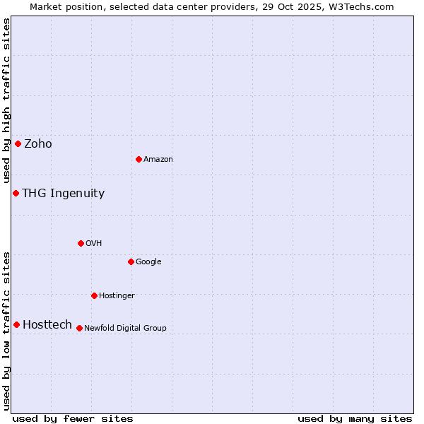 Market position of Zoho vs. Hosttech vs. THG Ingenuity