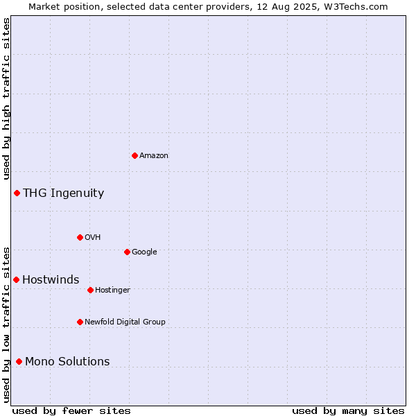 Market position of Mono Solutions vs. THG Ingenuity vs. Hostwinds
