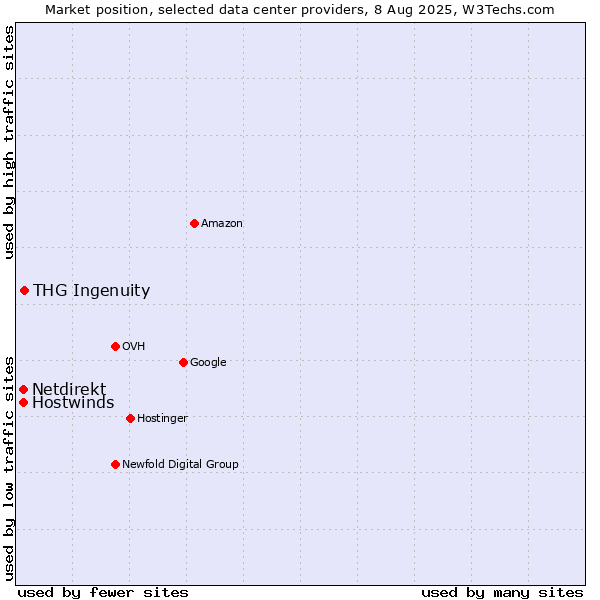 Market position of THG Ingenuity vs. Hostwinds vs. Netdirekt