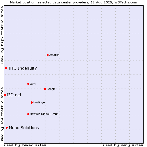 Market position of Mono Solutions vs. THG Ingenuity vs. i3D.net