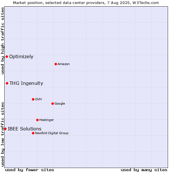 Market position of THG Ingenuity vs. Optimizely vs. IBEE Solutions