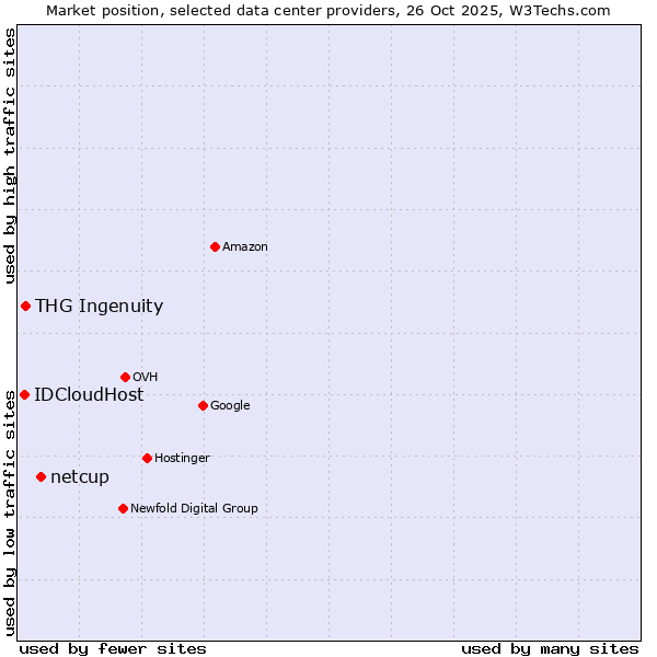 Market position of netcup vs. THG Ingenuity vs. IDCloudHost