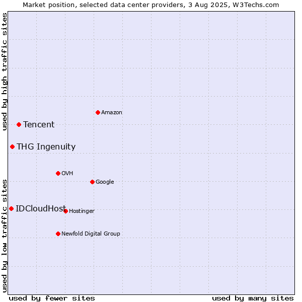 Market position of Tencent vs. THG Ingenuity vs. IDCloudHost