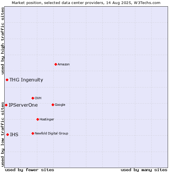 Market position of IHS vs. THG Ingenuity vs. IPServerOne