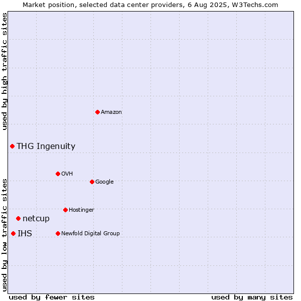 Market position of netcup vs. IHS vs. THG Ingenuity