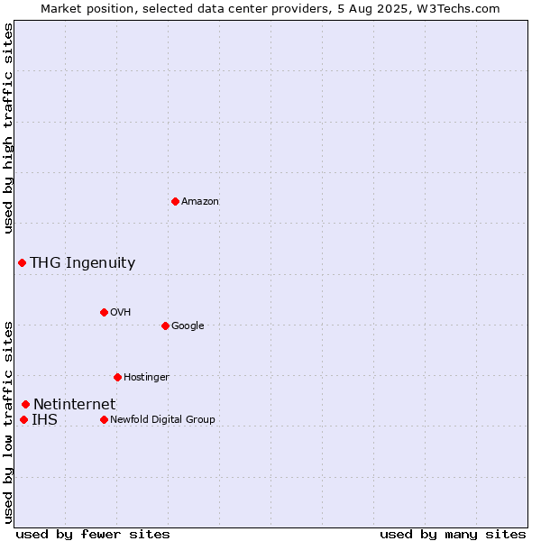 Market position of Netinternet vs. IHS vs. THG Ingenuity