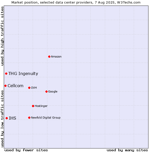 Market position of IHS vs. THG Ingenuity vs. Cellcom