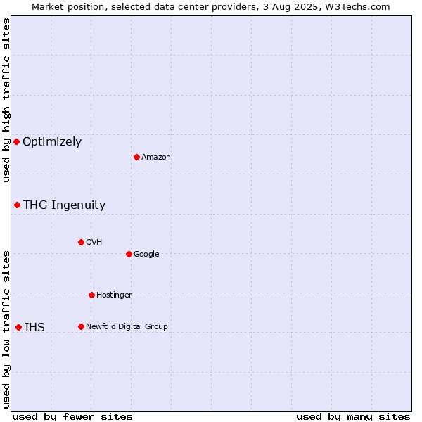 Market position of IHS vs. THG Ingenuity vs. Optimizely