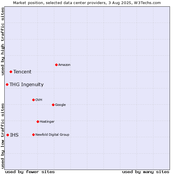 Market position of Tencent vs. IHS vs. THG Ingenuity