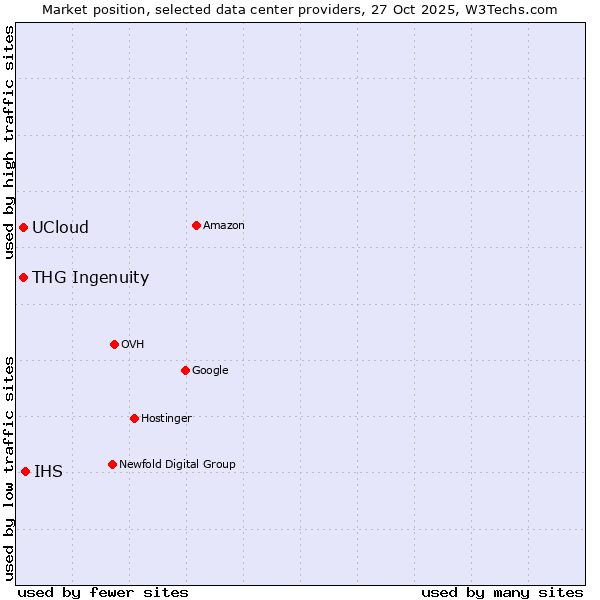 Market position of IHS vs. UCloud vs. THG Ingenuity