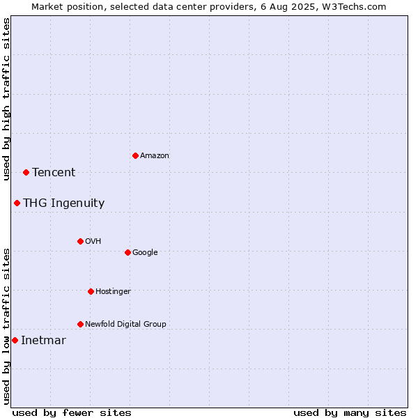 Market position of Tencent vs. THG Ingenuity vs. Inetmar