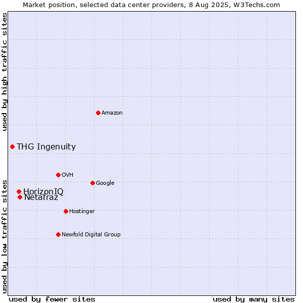 Market position of Netafraz vs. HorizonIQ vs. THG Ingenuity