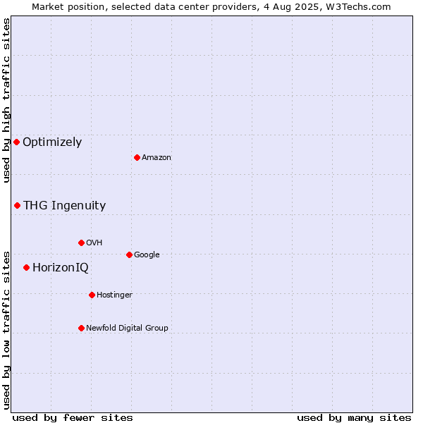 Market position of HorizonIQ vs. THG Ingenuity vs. Optimizely