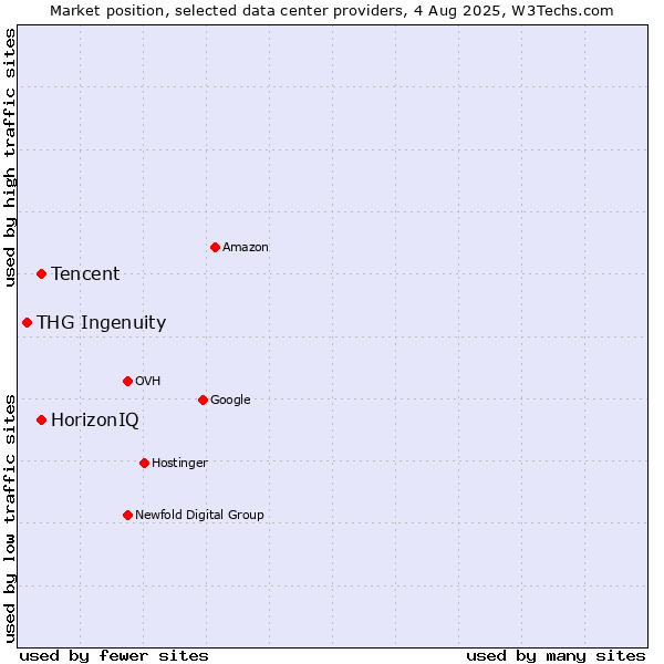 Market position of HorizonIQ vs. Tencent vs. THG Ingenuity