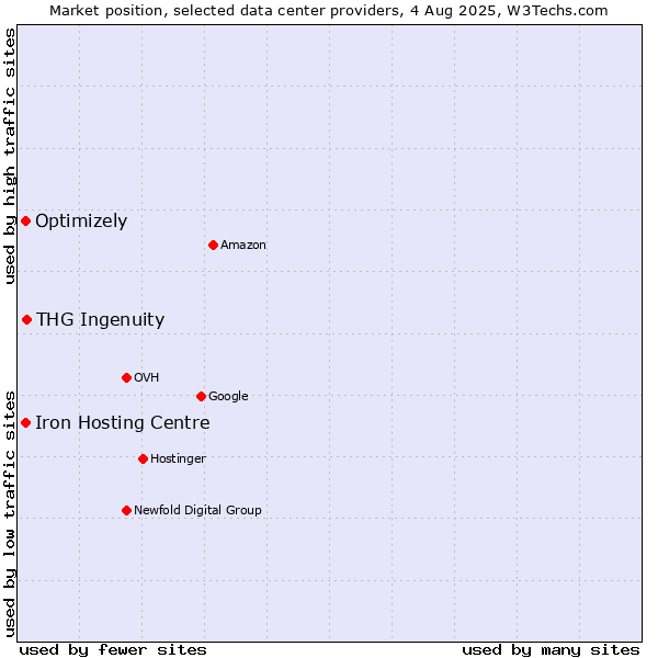 Market position of THG Ingenuity vs. Iron Hosting Centre vs. Optimizely