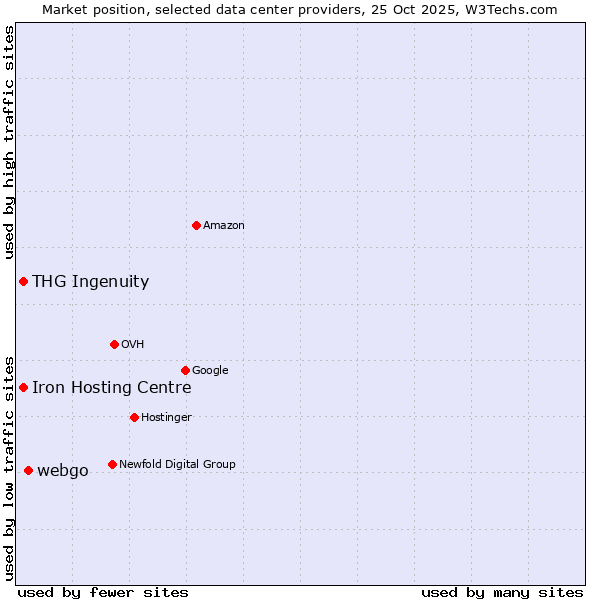 Market position of webgo vs. Iron Hosting Centre vs. THG Ingenuity