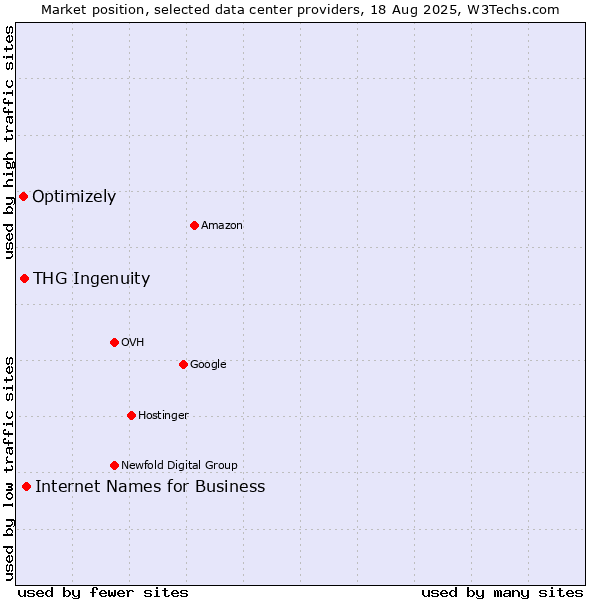 Market position of Internet Names for Business vs. THG Ingenuity vs. Optimizely