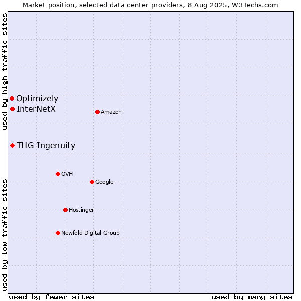 Market position of THG Ingenuity vs. InterNetX vs. Optimizely