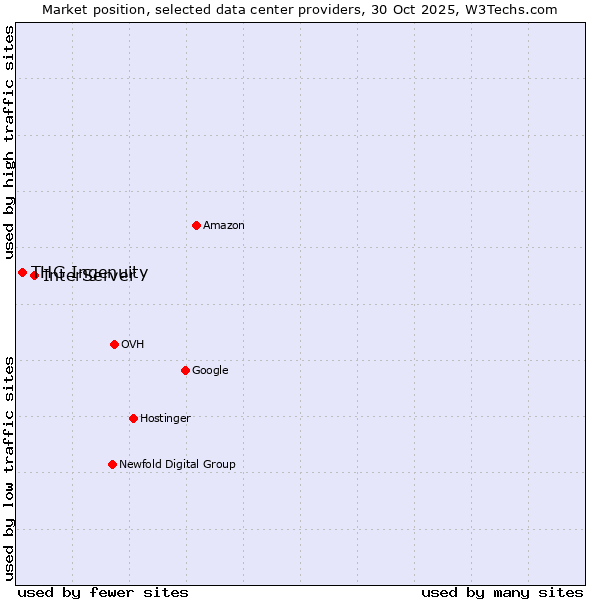 Market position of InterServer vs. THG Ingenuity