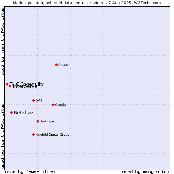 Market position of Netafraz vs. InterServer vs. THG Ingenuity
