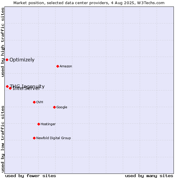 Market position of InterServer vs. THG Ingenuity vs. Optimizely