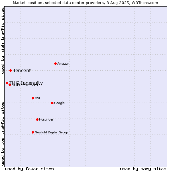 Market position of Tencent vs. InterServer vs. THG Ingenuity