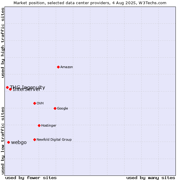 Market position of InterServer vs. webgo vs. THG Ingenuity